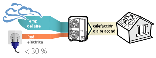 Climatización del hogar mediante baterías de hielo